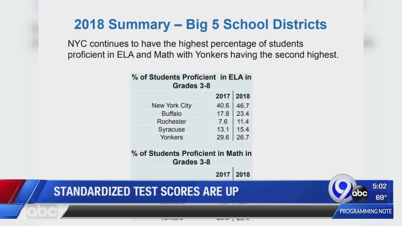 Standardized test scores are up