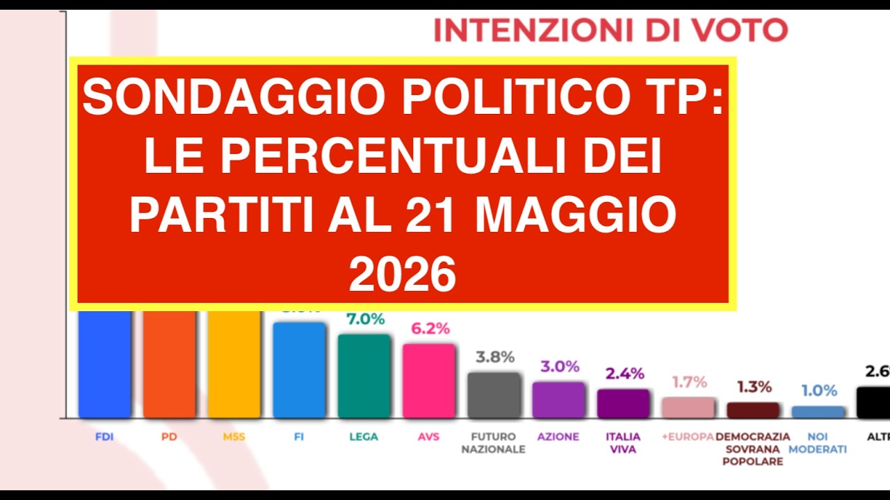 SONDAGGIO POLITICO TP: LE PERCENTUALI DEI PARTITI AL 21 MAGGIO 2026