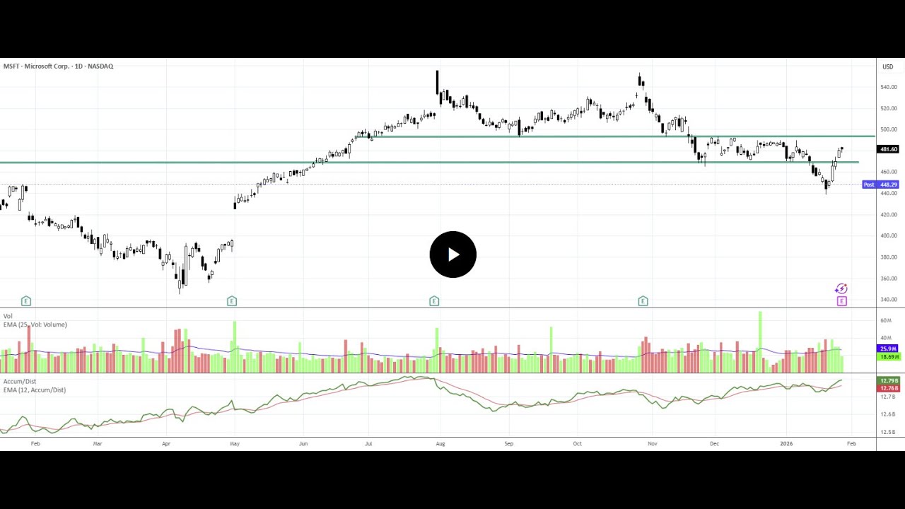 Spatial Pattern Recognition Explained: How Pros Read Price Structure. MSFT Stock Chart Example.