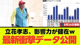 【衝撃】立花孝志さん、政治系YouTube認知度でまさかの4位「ReHacQ超えｗｗｗ」