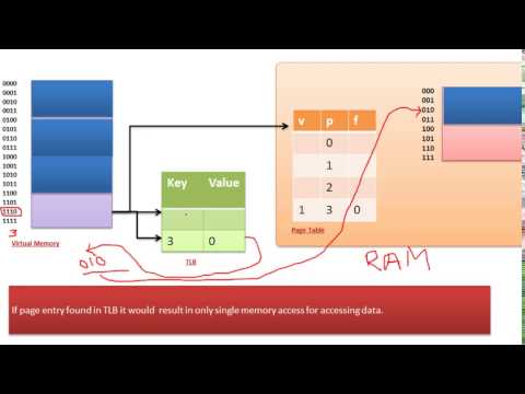 Understanding Translation look aside buffer in Operating System