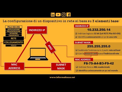 IP, Subnet Mask AND Mac Address: il triangolo delle reti!