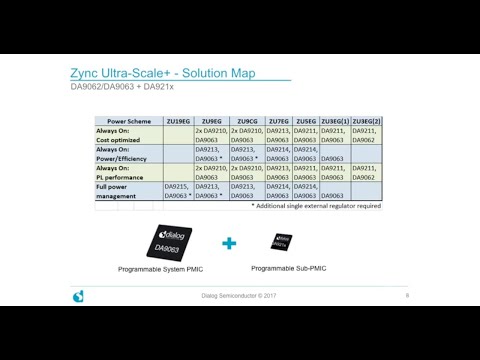 Powering the Xilinx ZynQ Ultra-Scale+ MPSOC Family with Dialog’s configurable and scalable PMICs