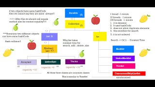 Download the video "HashSet , LinkedHashSet , TreeSet , ConcurrentSkipListSet & hashCode Day-2"