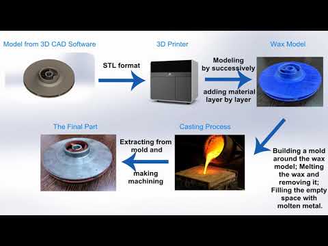 Printing an impeller on a 3D Printer - Simulation forming