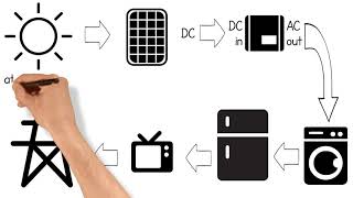 How Grid Connect Solar Works