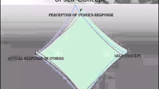 Self Concept Part 2.  For COMM-200 Understanding Human Communication