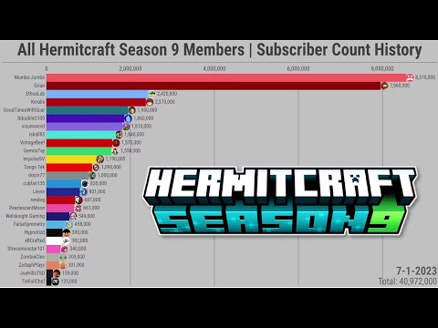 All Hermitcraft Season 9 Members | Subscriber Count History (2006-2023)