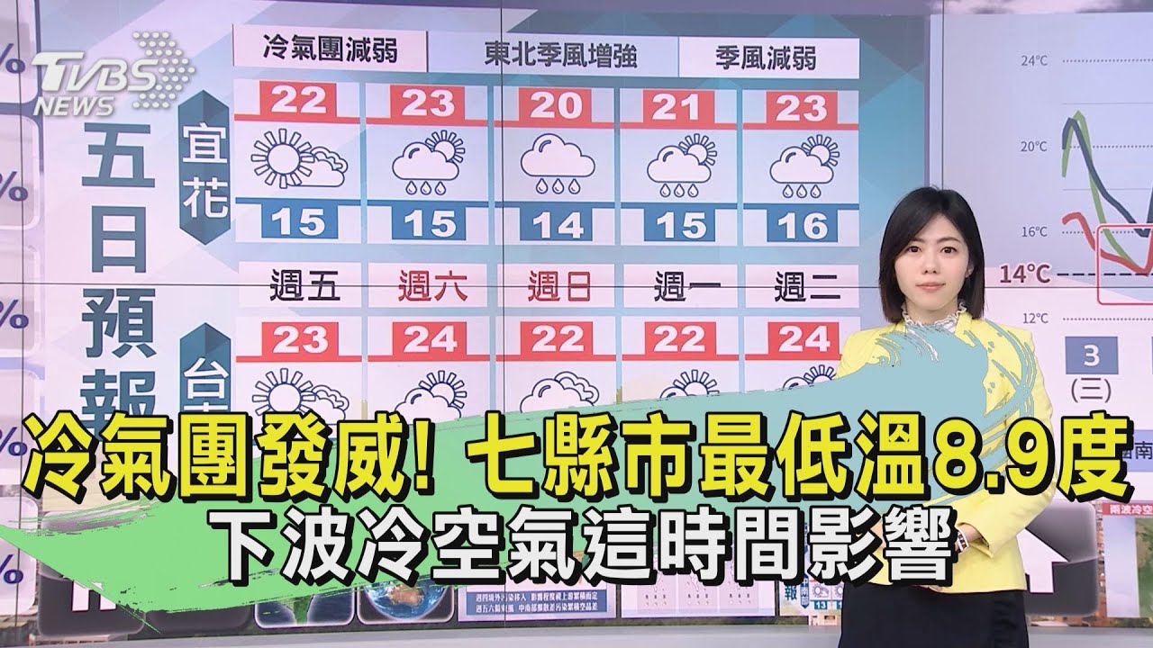 冷氣團發威！七縣市最低溫8、9度　下波冷空氣這時間影響