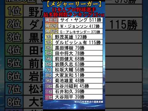 【日本人メジャーリーガー】最多勝利数ランキングTOP12+α【大谷翔平、ダルビッシュ有は何位？】 #shorts