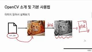 OpenCV의 소개 및 기본 사용법 [ Python 데이터 분석과 이미지 처리 ]