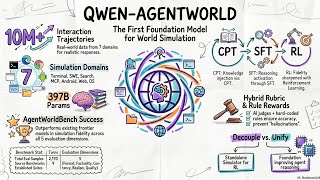 Qwen-AgentWorld: A Unified Foundation for Language World Models