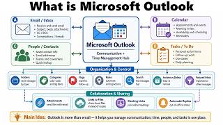 Key MICROSOFT OUTLOOK Concepts Explained
