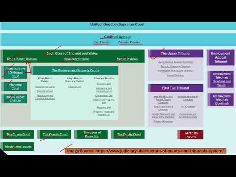 UK Court System Explanation in Detail