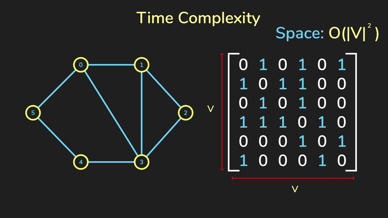 Graph Representation | Data Structures & Algorithms