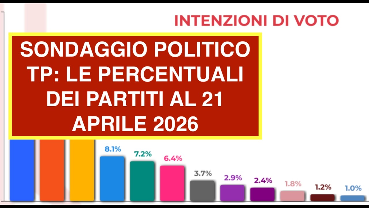 SONDAGGIO POLITICO TP: LE PERCENTUALI DEI PARTITI AL 21 APRILE 2026