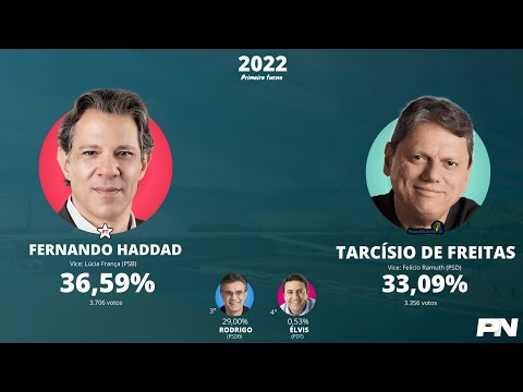 Eleições para governador de São Paulo em Guará (1998-2022)