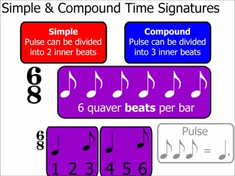 Time Signatures Part 2: Simple & Compound Time Signatures (Music Theory)