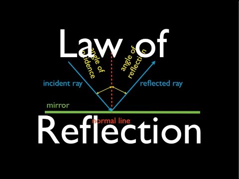 Reflection (1 of 1) What is the Law of Reflection? An Explanation
