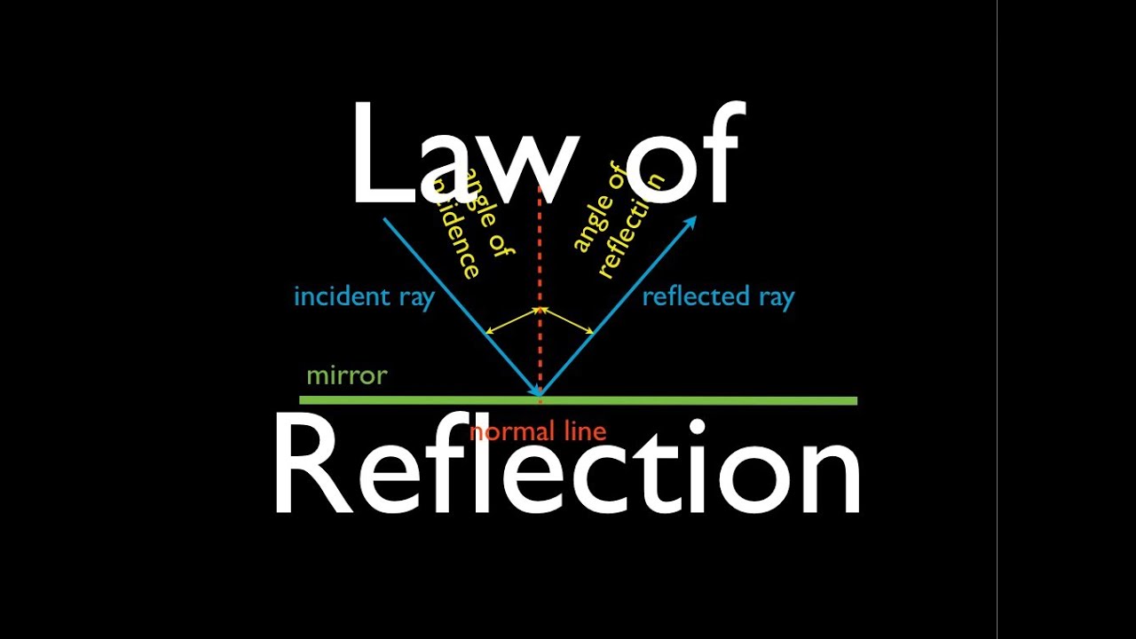 Reflection (1 of 1) What is the Law of Reflection An Explanation