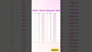 Download lagu Ascii-binary character table. #basicprograms #code #computer #mcq #shorts #trending #binary #ascii mp3