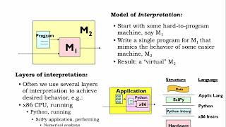 11.2.1 Iterpretation and Compilation