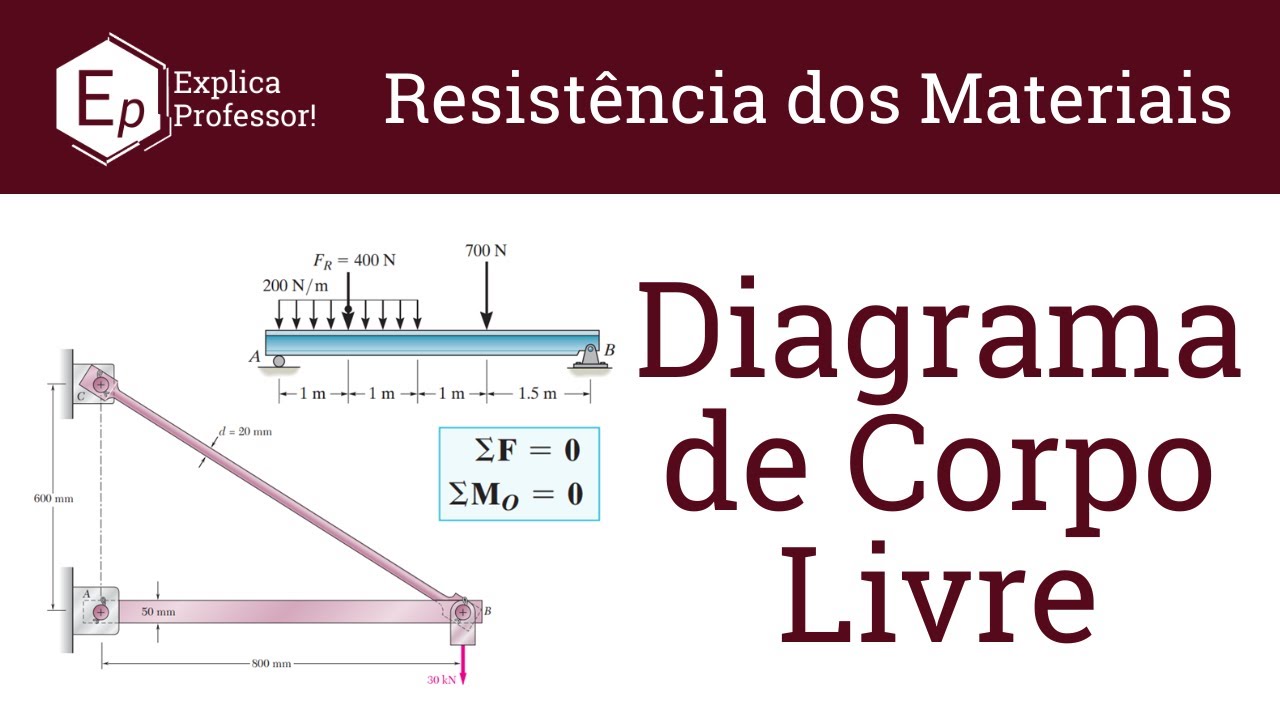 Diagrama de Corpo Livre | Introdução à Resistência dos Materiais | Aula 01