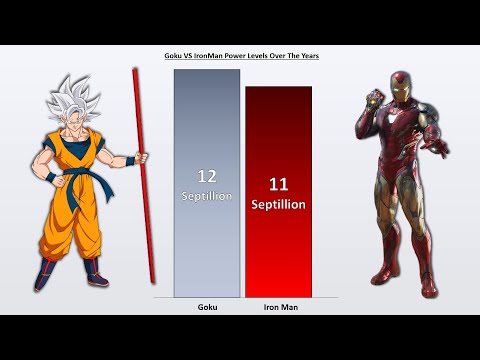 GOKU vs IRONMAN Power Comparison 🔥  (Dragon Ball vs Marvel Power Comparison)