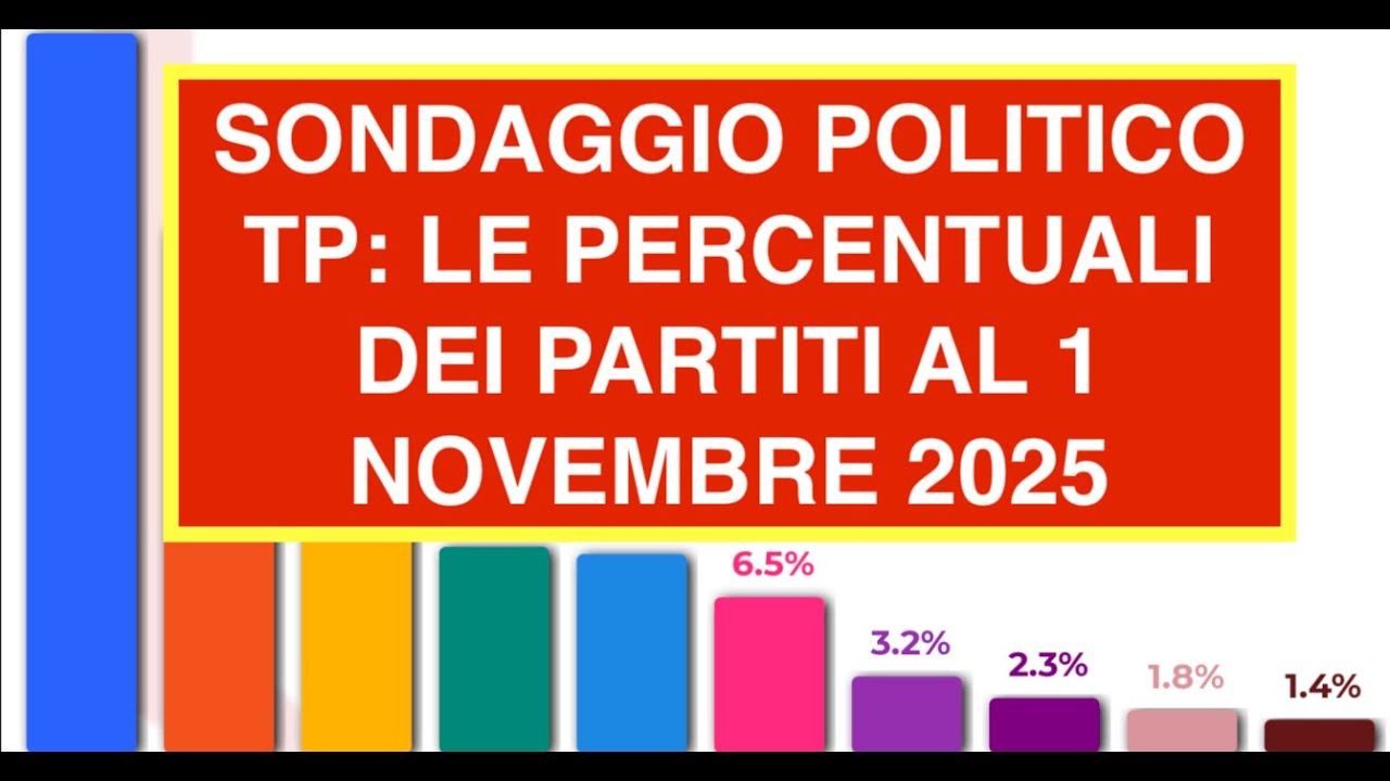 SONDAGGIO POLITICO TP: LE PERCENTUALI DEI PARTITI AL 1 NOVEMBRE 2025