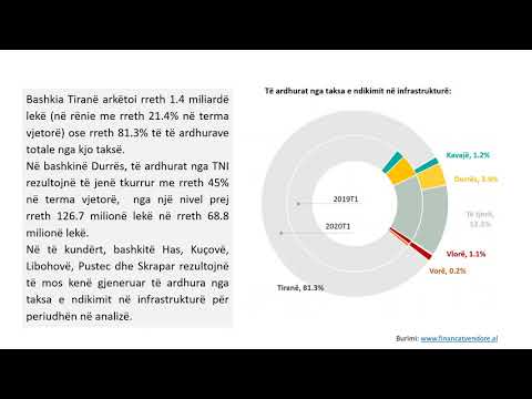 Raporti i Financave Vendore 2020T1