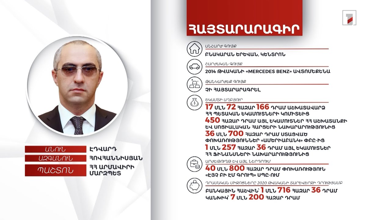1 անշարժ գույք, ավտոմեքենա, 8 մլն 916 հազար դրամ. Արմավիրի մարզպետ Էդվարդ Հովհաննիսյանի հայտարարագիրը