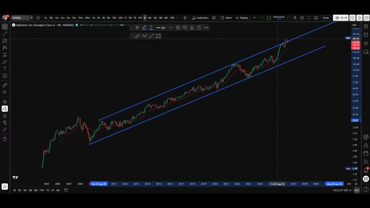 Here’s why I believe $GOOGL won’t make a new all-time high for a very long time: