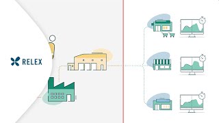 How RELEX helps you achieve Total Retail Optimization