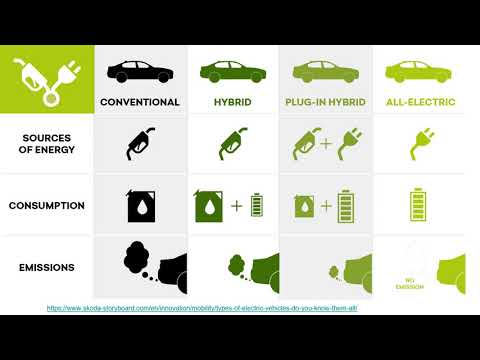 Environmental Impacts of Hybrid Electric Vehicles