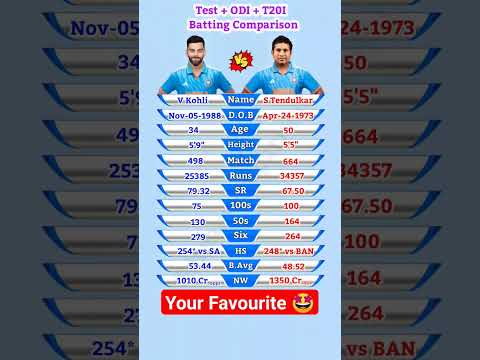 Virat Kohli vs Sachin Tendulkar || Test + ODI + T20I Batting Comparison #shorts