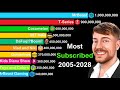 Most Subscribed YouTube Channels 2005-2028 | MrBeast vs T-Series vs Cocomelon vs SET India