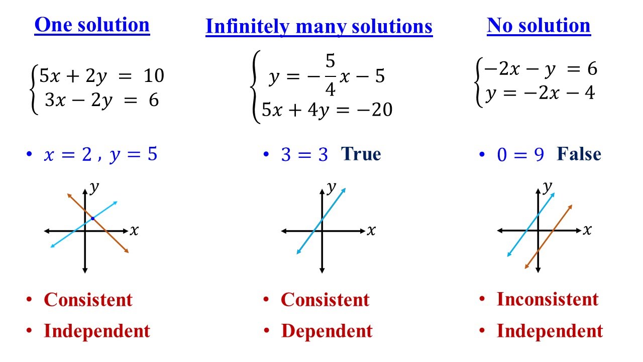 Consistent or Inconsistent │Dependent or Independent │Number of Solutions │System of Equations