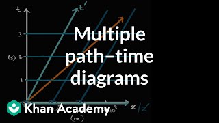 Visualizing multiple Newtonian pathÃ¢ÂÂtime diagrams | Physics | Khan Academy