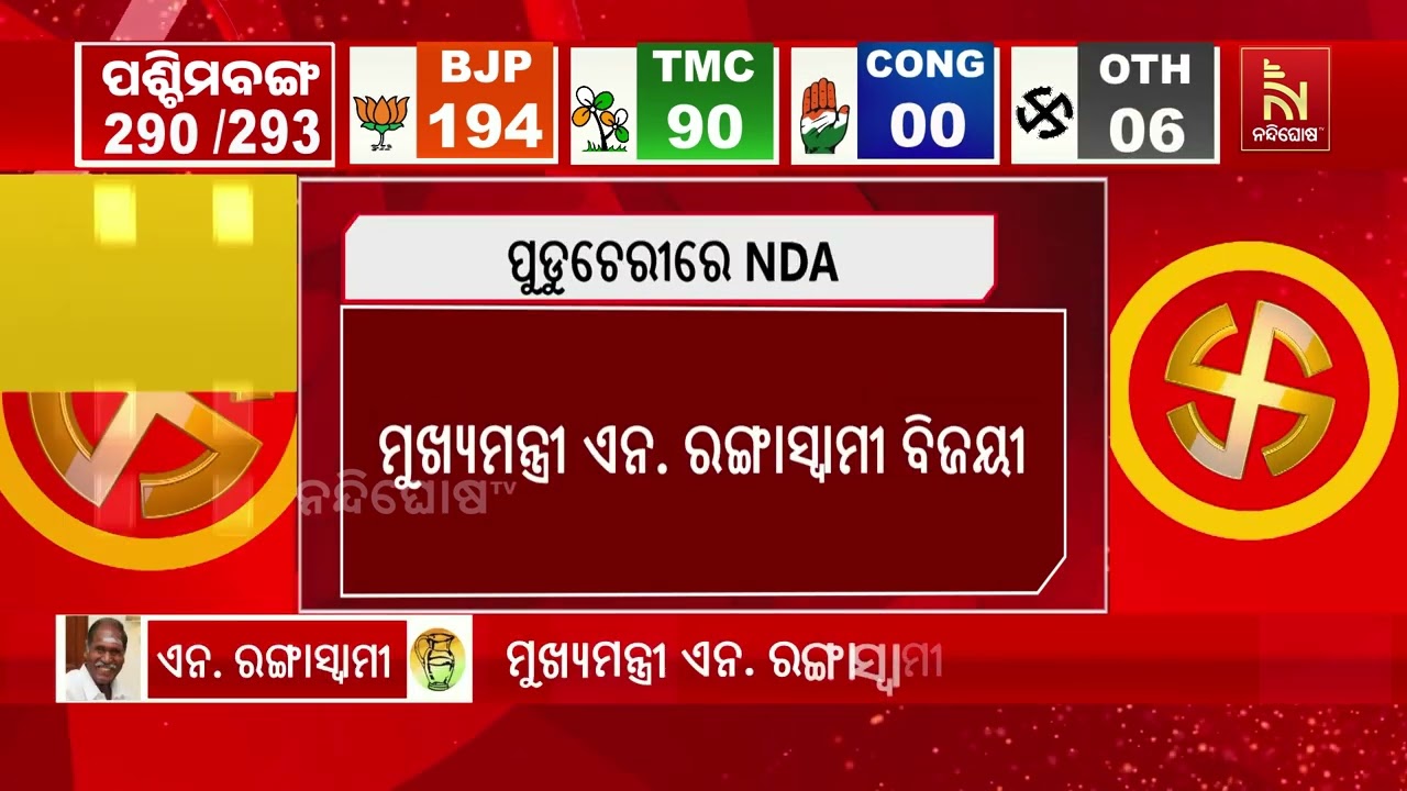 ପୁଡୁଚେରୀରେ NDAର ବିଜୟୀ ; ମୁଖ୍ୟମନ୍ତ୍ରୀ ଏନ.ରଙ୍ଗାସ୍ବାମୀ ବି