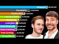 MrBeast Vs Top 15 Gaming Channels All Time + Future! | Sub Count History (2008-2028)