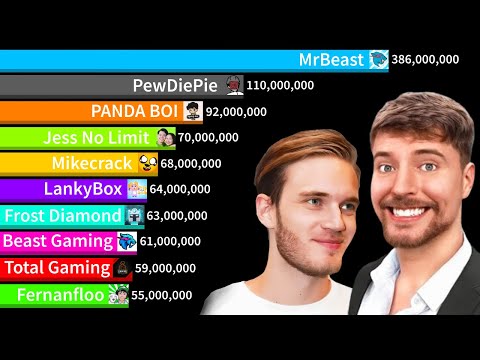 MrBeast Vs Top 15 Gaming Channels All Time + Future! | Sub Count History (2008-2028)
