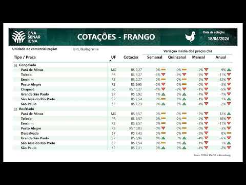 Cotações CNA