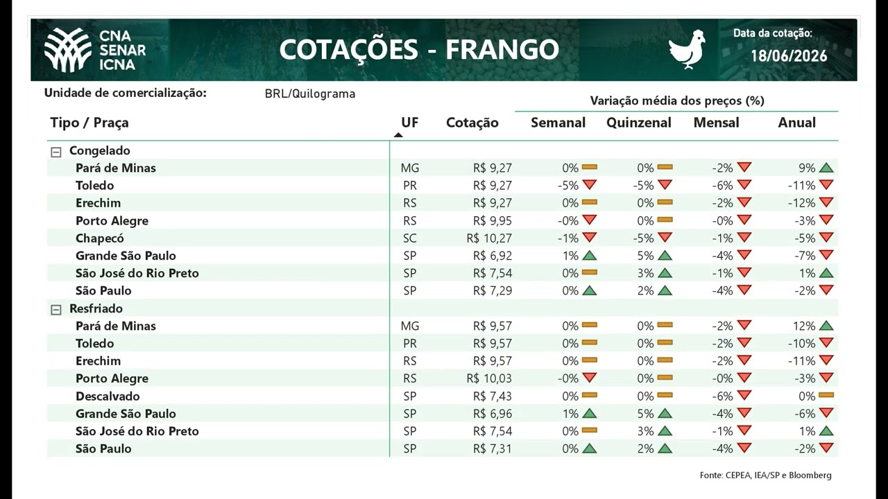Cotações CNA Agro 18/06/2026