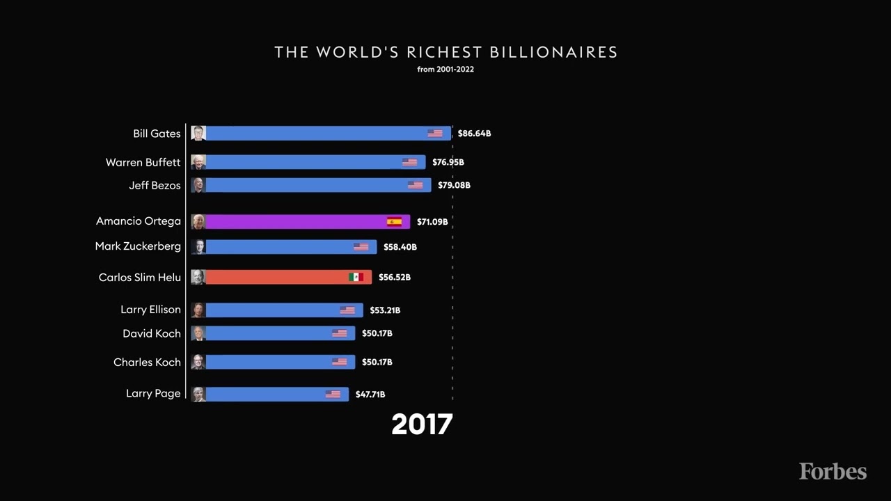 Tracking The World's 10 Richest Billionaires 2001-2022