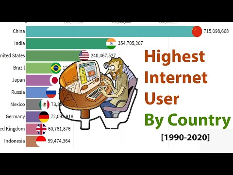 Worldwide Internet User By Country [1990-2020]