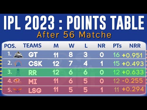 IPL POINTS TABLE 2023 After RAJASTHAN vs KOLKATA 56TH Match | IPL 2023 Today's New Points Table