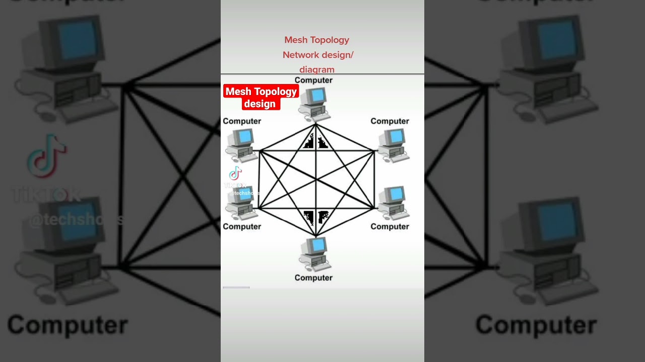 Mesh Topology Network design, diagram, structure