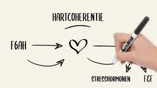 Wat is hartcoherentie?