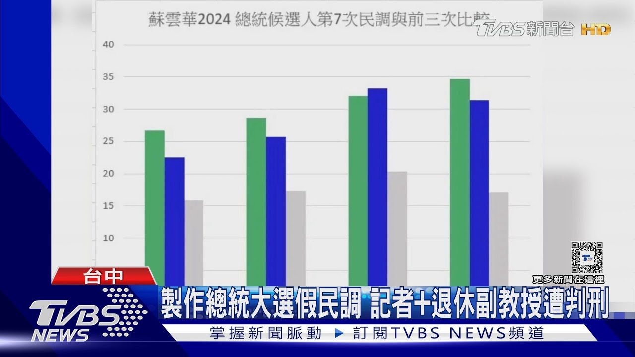 製作總統大選假民調記者+退休副教授遭判刑！