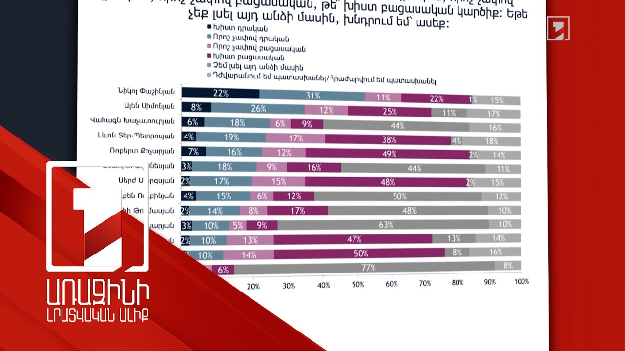 IRI-ի հարցման համաձայն՝ ամենաբարձր վարկանիշն ունի Նիկոլ Փաշինյանը